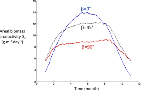 Fig. 5. Prediction of ideal values of residence time (solid line) for optimal light attenuations in the PBR (luminostat regime) and comparison to the predicted fixed value maximizing biomass productivity on a whole-year basis (dashed line)