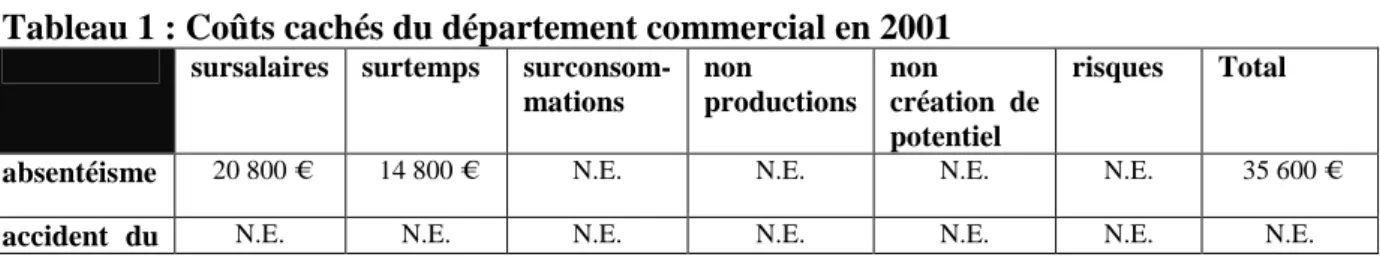 Tableau 1 : Coûts cachés du département commercial en 2001 