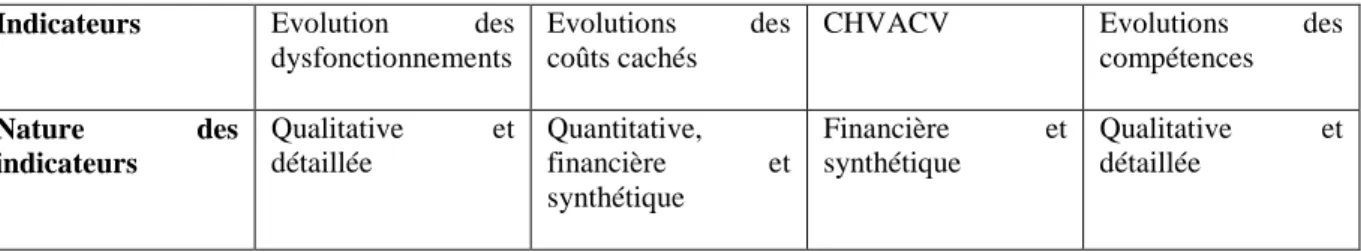 Tableau 3 : Le reporting socio-économique de mesure du capital humain 