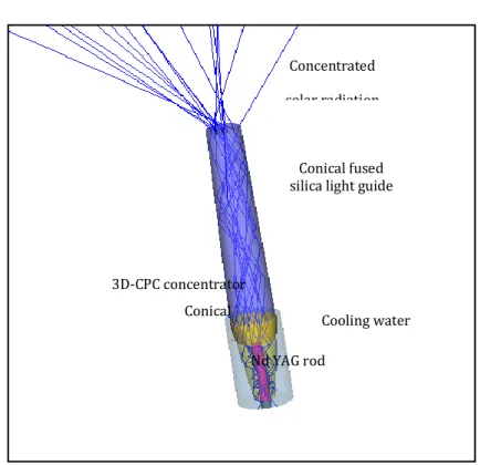 Fig. 2: 3D design of the solar laser head composed of the conical-shaped light guide, the 3D- 3D-CPC secondary concentrator, the conical-shaped pump cavity and the 4-mm-diameter, 