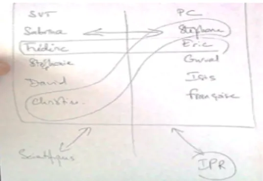 Figure 4. Interaction au sein du collectif et avec le collectif