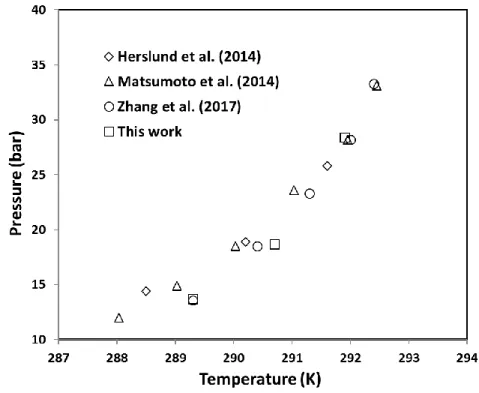 Figure 6 illustrates the four-phase thermodynamic equilibrium data obtained in the present work  for CP/CO 2  hydrate in brine solutions