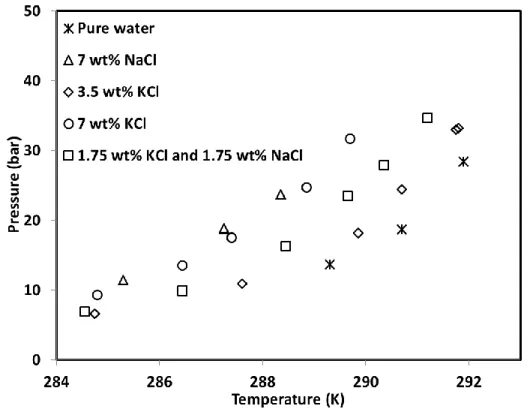 Figure 6. V-L W -L HC -H equilibrium data of CP/CO 2  hydrate in brine solution obtained in  this work 