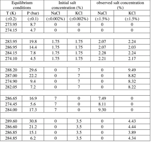 Table 3. Experimental PT observation after crystallization and during dissociation steps in  presence of hydrates 