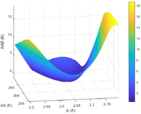 Figure 8. ε/k b  vs. σ at the minimum deviation valley 