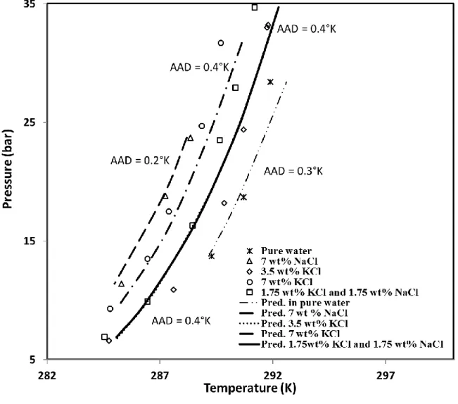 Figure 9. Measured and predicted equilibrium data of binary CP/CO 2  hydrate in pure  water and in brine 