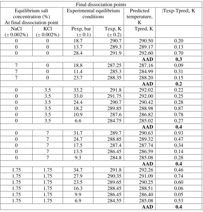 Table B1. Predicted final dissociation temperatures of mixed CP/CO 2  hydrates. 