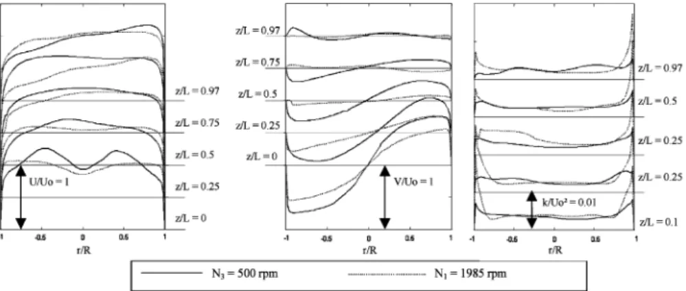 Fig. 10. Longitudinal evolution of predicted velocity pro3les for N 2 = 1985 rpm and N 3 = 500 rpm (left: axial component; center: circumferential component; right: turbulent kinetic energy).