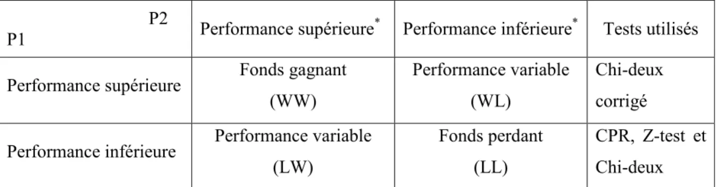 Tableau 1 : Tableau de contingence utilisé pour évaluer la persistance de la performance                                 P2 