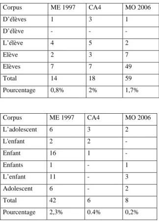 Tableau 3. : Entre « élève » et « enfant » 
