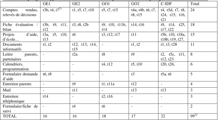 Tableau 4 Repérage des types de médias et d’interactions qui sous-tendent les pratiques collaboratives du ME  GE1 GE2 GO1 GO2 C-IDF  Total  Comptes rendus,  relevés de décisions  t3b, t4, t7 21 t1, t5, t7, t10  t5, t7, t15  t4a, t4b, t6, t7, t8, t15  t4, t