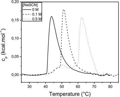 Figure 2.12. Endothermes de PIPOZ en solution aqueuse en présence de 0 M (ligne), 0,1 M  (tirets) et 0,5 M de NaSCN (pointillés)