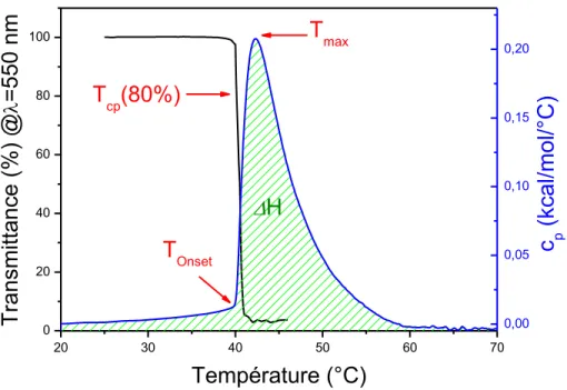 Figure 1.9. Variation de turbidité (ligne noire) et endotherme microcalorimétrique (ligne bleue)  typiques d’une solution aqueuse de PIPOZ (M n = 10 kg.mol -1 , 1 g.L -1 ) avec T onset  température de  démixion, T max  : maximum de la capacité calorifique,