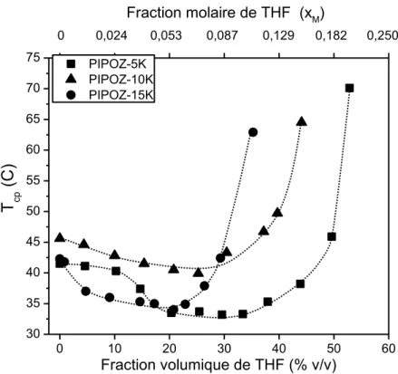 Figure 2.5. Diagrammes de phase (points troubles) de PIPOZ/THF/eau pour des polymères de  masses  molaires  différentes  de  PIPOZ :  5  kg.mol -1   (triangles),  10  kg.mol -1   (cercles)  et  15  kg.mol -1  (carrés)