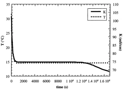 Fig. 3. Solution temperature and conductivity for an absolute supersaturation of 0.0156 g K 2 SO 4 g −1 water.