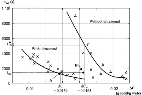 Fig. 7. Induction time as a function of supersaturation with and without for an ultrasound power of 0.114 W g − 1 solution.
