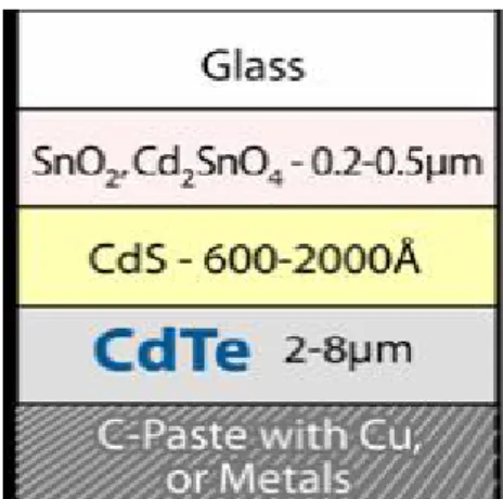 Figure 1 : Représentation schématique de la cellule solaire à base CdTe