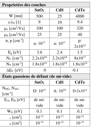 Tableau 1. Les propriétés électroniques de la cellule solaire SnO 2 / CdS / CdTe [1]
