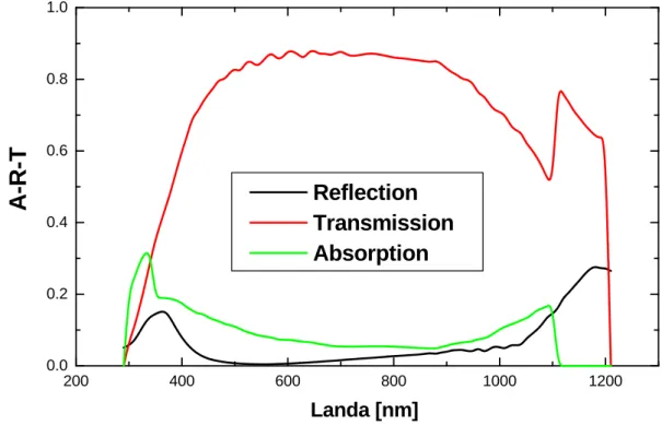 Fig. 5. Spectre de réflexion et de transmission pour la cellule solaire à base de CdTe à 300k