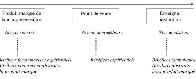 Figure 2 : La conceptualisation de l’image de la marque enseigne 