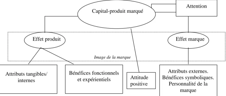 Figure 1 : Les composantes du capital-marque selon Keller Effet produit  Capital-produit marqué Attributs tangibles/ internes Bénéfices fonctionnels et expérientiels  Effet marque  Attributs externes