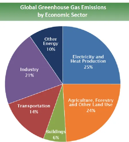 Figure 1-2 : Diagramme représentant la répartition des secteurs émetteurs de gaz à effets de  serre à l’échelle mondiale basée sur des données de 2010