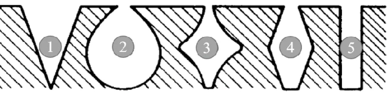 Figure 1-14 : Représentation schématique et très simplifiée de quelques géométries de pores  dans une électrode composite