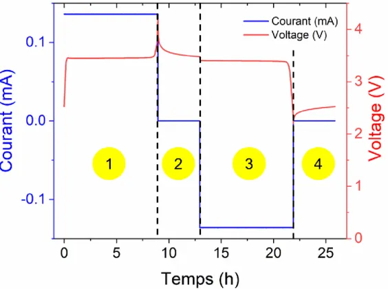 Figure 2-3 : Exemple d’une CGLP avec (en bleu) le courant imposé en fonction du  temps, et (en rouge) la réponse en voltage en fonction du temps