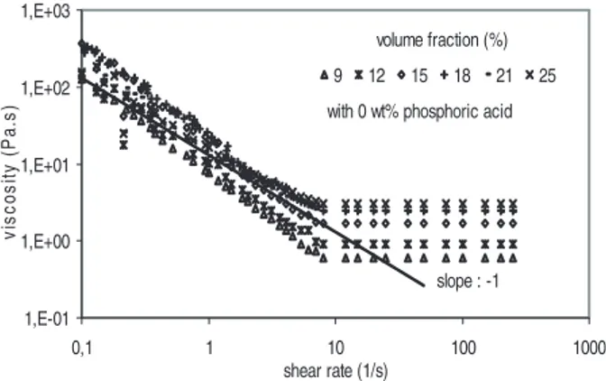 Figure 2. Shear viscosity versus shear rate for non-reactive suspension.