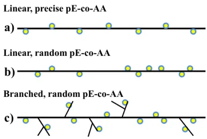 Figure 1.1.5 Linear poly(ethylene-co-acrylic acid) copolymers with (a) acid groups  separated by a precisely controlled number of carbon atoms synthesized via ADMET and  (b)  acid  groups  with  pseudorandom  spacings  synthesized  via  ROMP