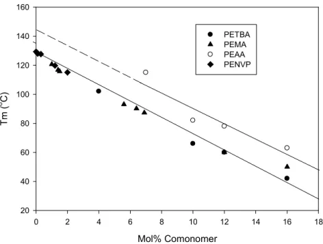 Figure 2.2. Changes of the melting point (T m ) of copolymers prepared by catalytic  polymerization as a function of comonomer incorporation (in mol %)