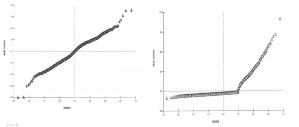 Figure 4. Évaluation de l’homogénéité de la variance 