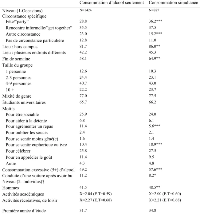 Tableau 2. Tableau descriptif de l’échantillon de polyconsommateurs en fonction de la simultanéité de  la consommation d’alcool et de cannabis pour chaque occasion 