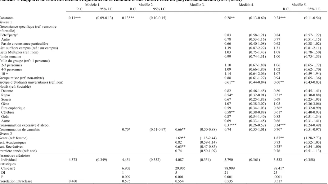 Tableau 7. Rapports de cotes des facteurs explicatifs de la conduite d’une voiture chez les polyconsommateurs (ECC, 2004) 