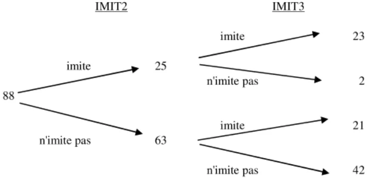 Figure 4. Observation de l'imitation lors des deux dernières recommandations 