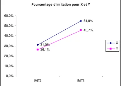 Figure 5. Imitation par type de questionnaire  34