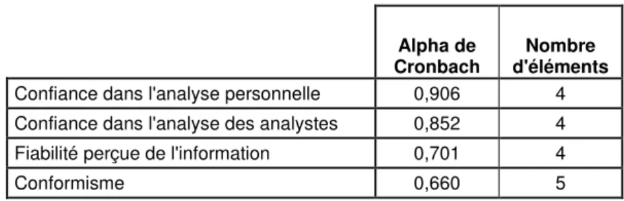 Tableau 3. Alpha de Cronbach pour les mesures d’échelles 