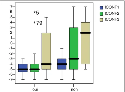 Figure 8. Variables ICONF en fonction de l’achat d’actions 46