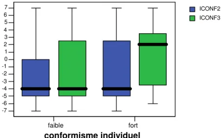 Figure 9. ICONF2 et ICONF3 en fonction du conformisme individuel 