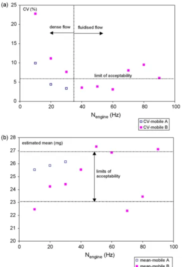 Fig. 12 – Acceptability of the pharmaceutical mixtures obtained for the two mobile types on the basis of the coefficient of variation (a) and the estimated mean (b)