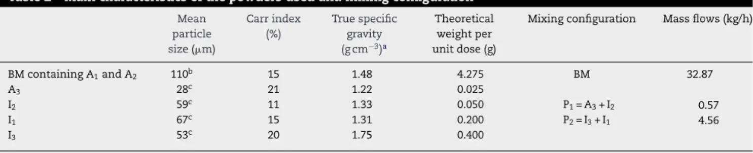 Table 2 – Main characteristics of the powders used and mixing configuration Mean particle size (!m) Carr index(%) True specificgravity(g cm−3)a Theoreticalweight per unit dose (g)