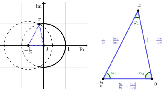 Figure 4.2. Le triangle avec des sommets x, 0 et − b b 1