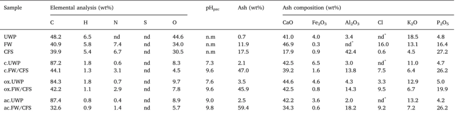 Table 1 presents the ash composition of the chars measured by XRF.