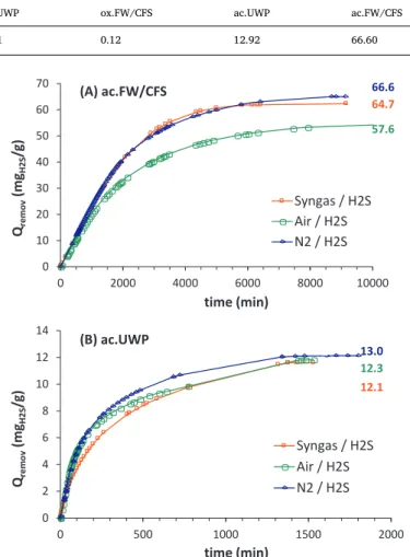Fig. 1. Cumulative H 2 S removal capacity in diﬀerent dry gas matrices of (A) ac.FW/CFS, and (B) ac.UWP.