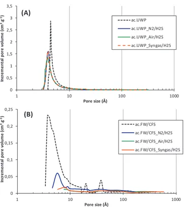 Fig. 2. Pore size distribution of (A) ac.UWP, and (B) ac.FW/CFS before and after the H 2 S removal tests in diﬀerent gas matrices