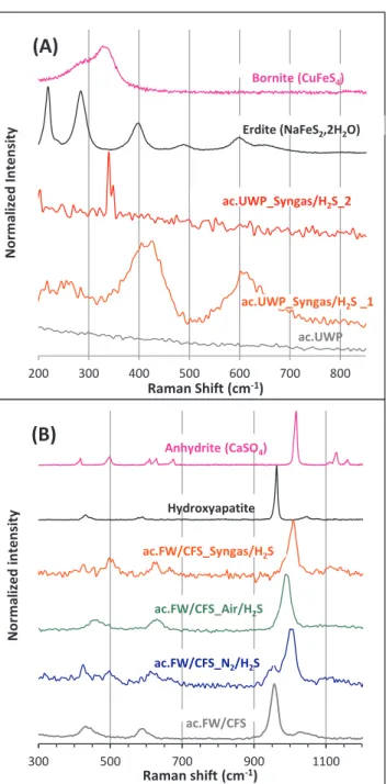 Fig. 4. Normalized Raman spectra of (A) ac.UWP, and (B) ac.FW/CFS before and after the H 2 S removal tests