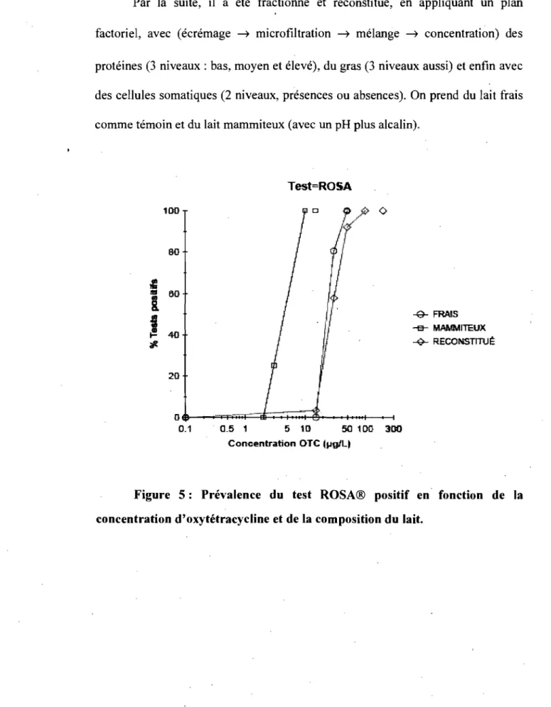 Figure  5:  Prévalence  du  test  ROSA®  positif  en  fonction  de  la  concentration d'oxytétracycline et de la composition du lait