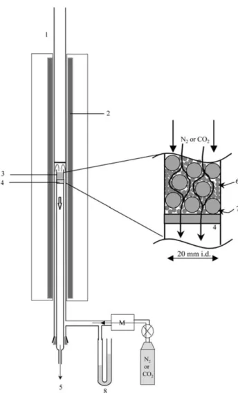 Figure 1. Crossed fixed bed. (1) Quartz tube; (2) electrical heater; (3) particles bed; (4) filtering sheet; (5) exhaust gases; (6) lime particles;