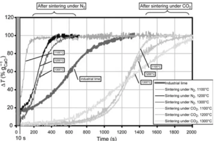 Figure 7. Hydration activity of lime sintered under N 2 and CO 2 ; hydration activity and industrial lime produced in packed-bed.