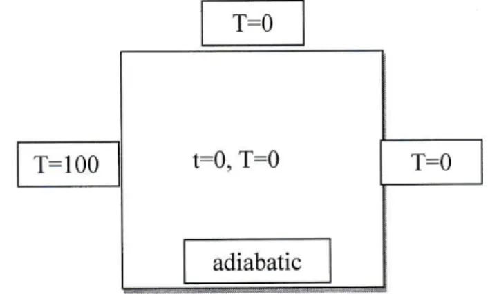Fig.  1  A  square  (2D)  domain  with  coordinate  system